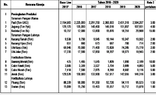 Tabel 5.Sasaran Produksi Tanaman Pangan dan Hortikultura Tahun 2016-2020 