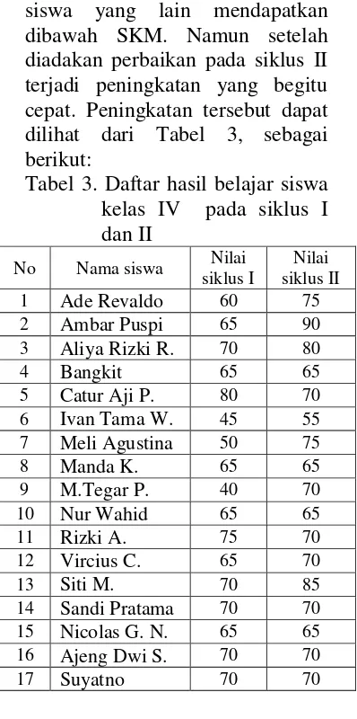 Tabel 3. Daftar hasil belajar siswa 