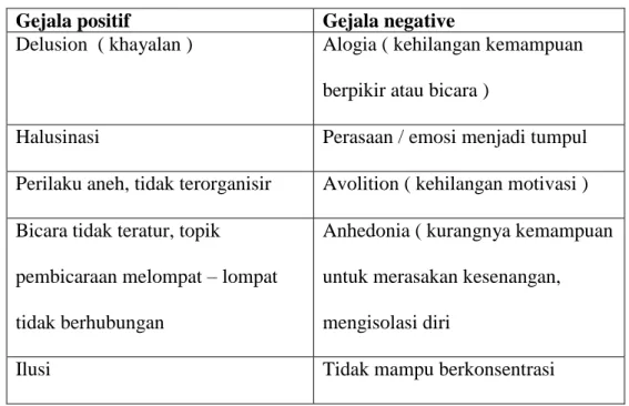 Tabel 1. Deskripsi gejala positif dan negatif skizofrenia  menurut DSM – IV 