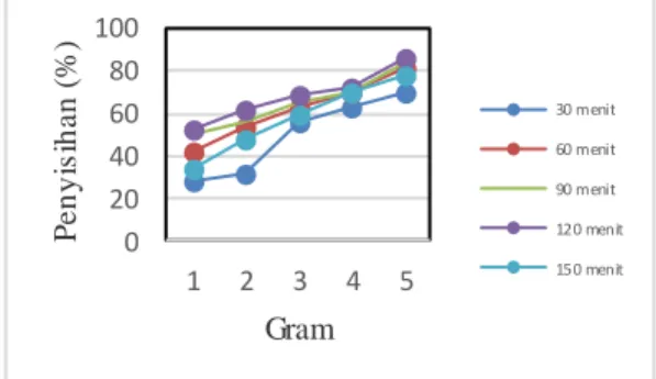 Grafik -2: Grafik Pengaruh Antara Waktu  Pengadukan Terhadap Persen Penyisihan Fe Dari  grafik  2  menunjukkan  bahwa  efisiensi  penurunan  konsentrasi  besi  dengan  adsorben  zeolit  ternyata  memiliki  hasil  yang  baik