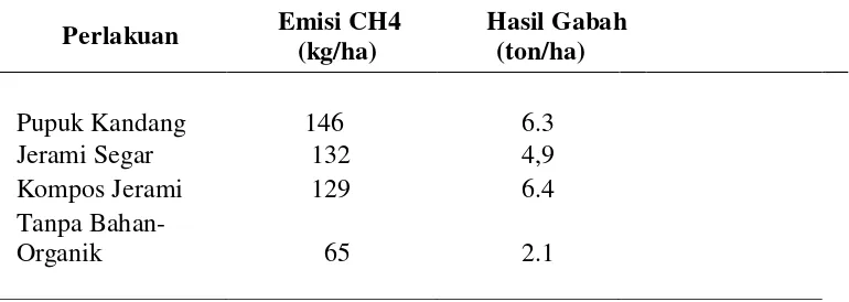 Tabel 2. Emisi CH4 dan Hasil Gabah dari Beberapa Pemberian Pupuk Kandang                dan   Jerami Padi yang Ditanam di Indonesia Per Musim Tanam 