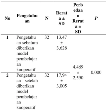 Tabel  3.  Distribusi  Frekuensi  Pengaruh  Model  Pembelajaran  Kooperatif    Berbasis  Agama  Islam  Terhadap  Sikap  Remaja  Tentang  Seksualitas  Di  Pusat  Informasi   Dan Konseling Remaja Kota Padang 