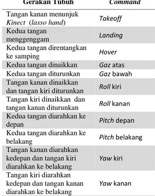 Gambar 3. Alur komunikasi pada sistem   Setelah  itu  dibuat  suatu  program  untuk  mengubah  data  sceleton  tracking  yang  telah  diperoleh    hingga  dapat  menghasilkan  suatu  instruksi  yang  digunakan  sebagai  parameter  untuk  menggerakan  quadc