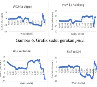 Gambar 6. Grafik sudut gerakan pitch 