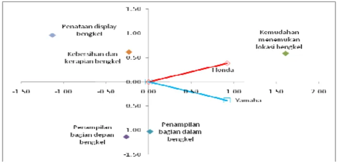 Gambar 4.2 Biplot Dimensi Tangible Honda dan Yamaha 