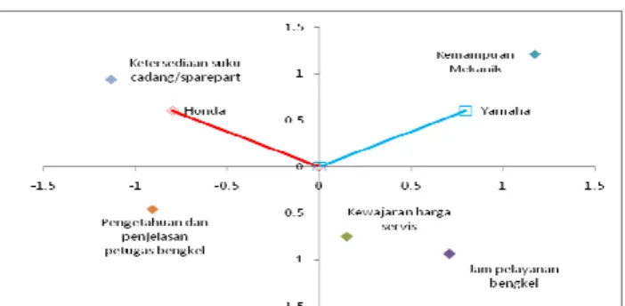 Gambar 4.5 Biplot Dimensi Responsiviness Honda dan Yamaha 