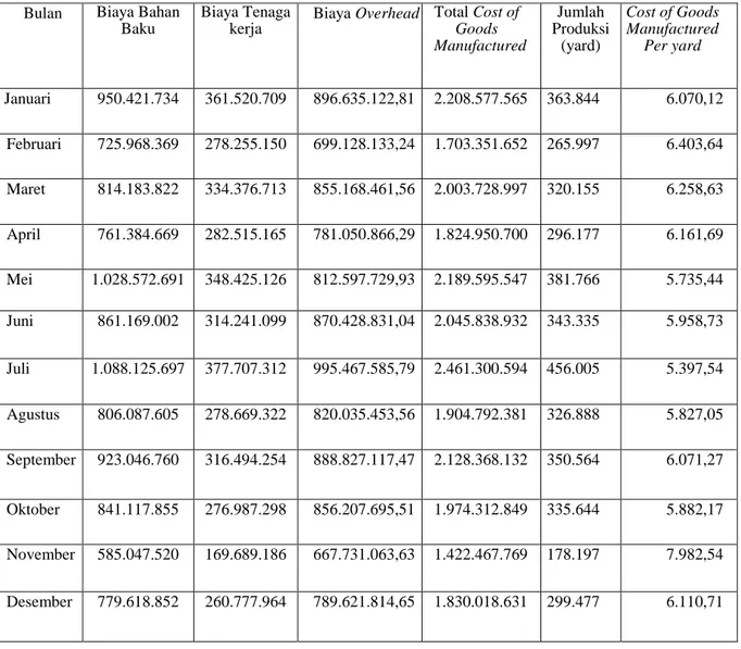 Tabel 7 Perhitungan Cost of Goods Manufactured Kain Grey Polos  Bulan  Biaya Bahan 