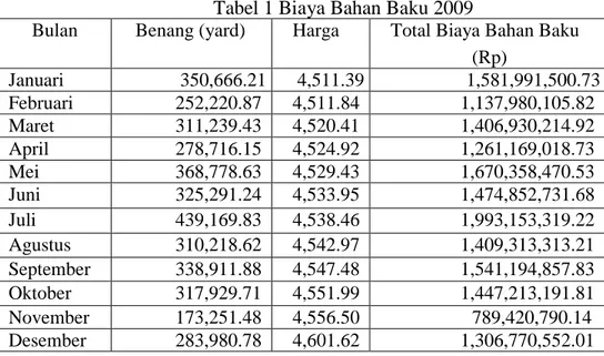 Tabel 1 Biaya Bahan Baku 2009 