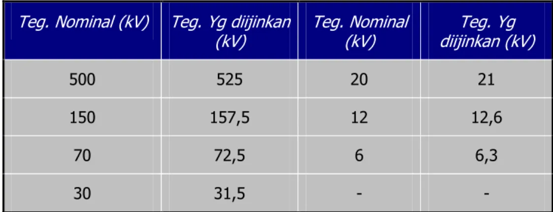 Tabel 1-6. Batas Tegangan Lebih Menurut SPLN 1: 1978 dan IEC 71 
