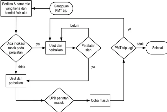 Gambar 1-9. Diagram Alir Mengatasi Gangguan 