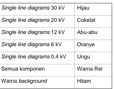 Tabel 1-2. Simbol dan Status Peralatan mengacu pada Grid Code P3B Sumatera 