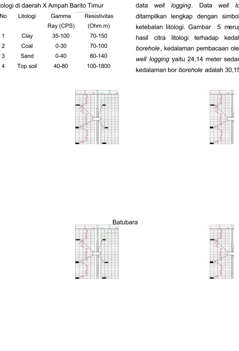 Tabel  1.  Nilai gamma  ray   dan resistivity  litologi di daerah X Ampah Barito Timur