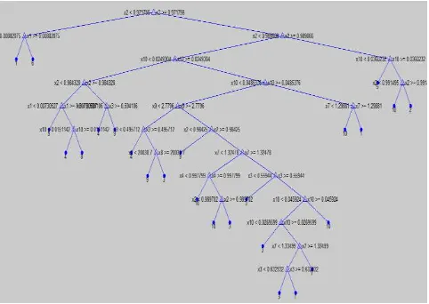 Gambar 9. Decision Tree Klasifikasi Tanaman 