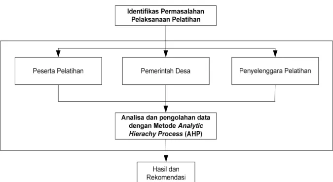 Gambar 1.1. Sistematika Penelitian