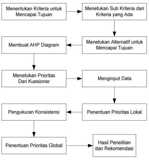 Gambar 4.1 Flow Chart Penelitian dengan AHP