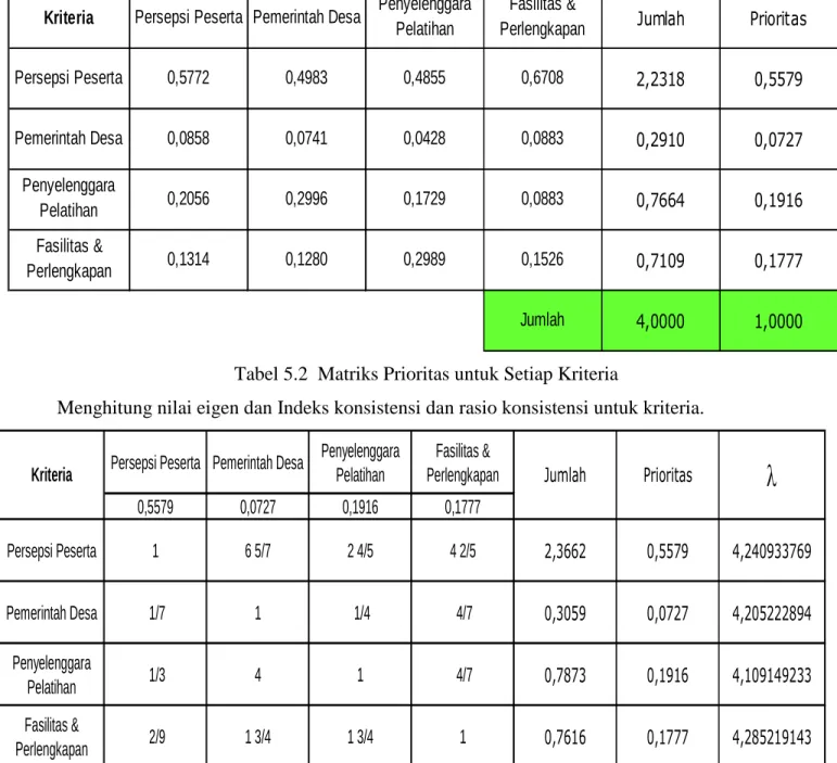 Tabel 5.3 Matriks Nilai Eigen dari semua Kriteria