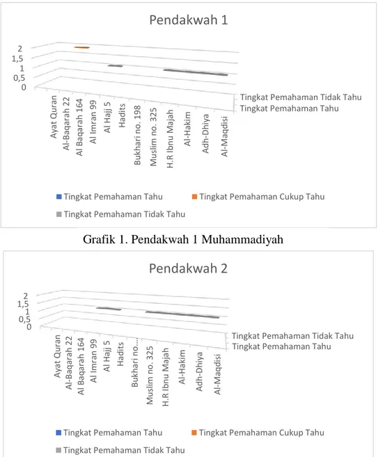 Grafik 1. Pendakwah 1 Muhammadiyah  