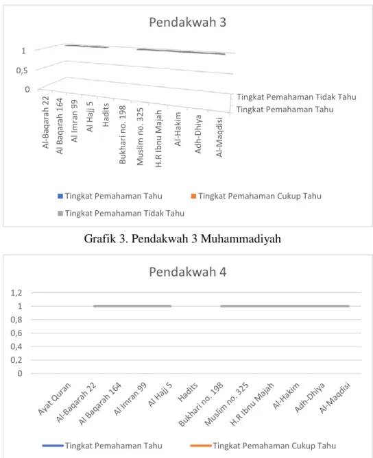 Grafik 3. Pendakwah 3 Muhammadiyah  