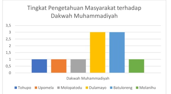 Grafik 5. Tingkat Pengetahuan Masyarakat terhadap dakwah Muhammadiyah 
