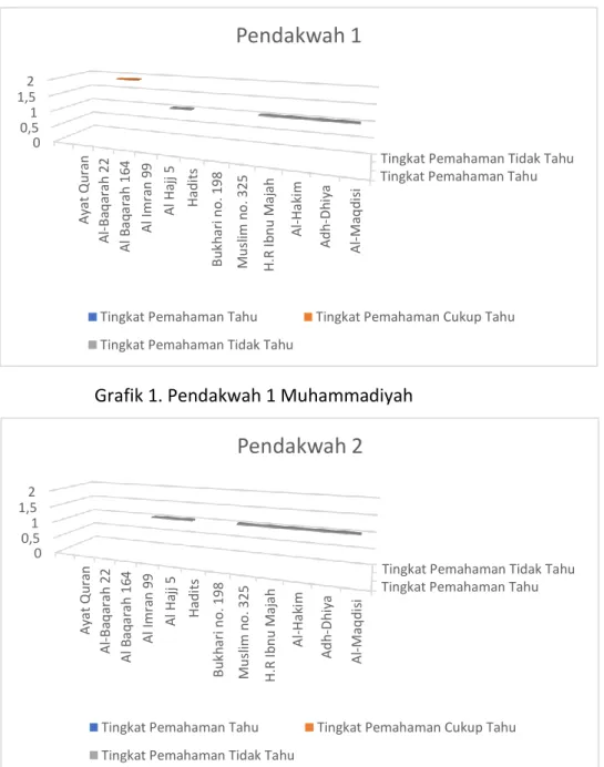 Grafik 2. Pendakwah 2 Muhammadiyah  Grafik 1. Pendakwah 1 Muhammadiyah  
