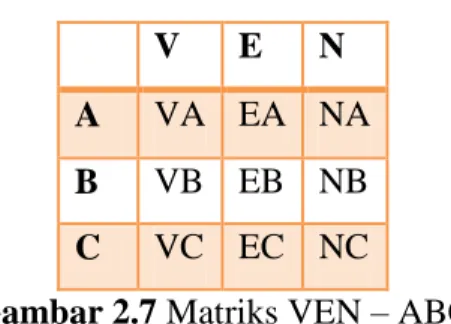 Gambar 2.7 Matriks VEN – ABC 
