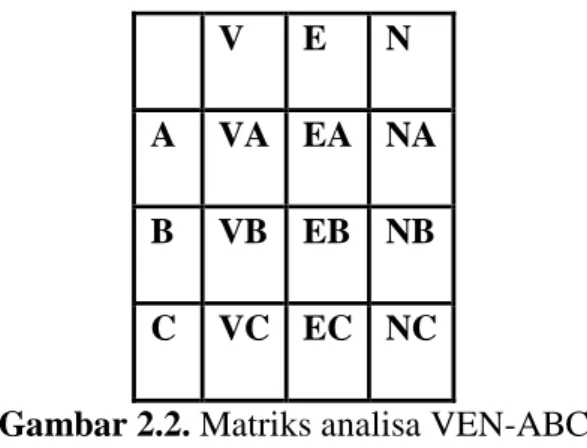 Gambar 2.2. Matriks analisa VEN-ABC 