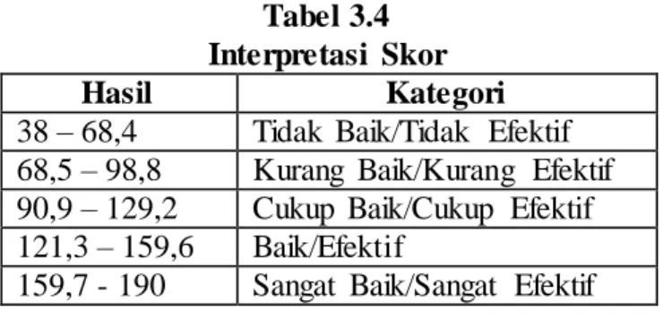 Tabel 3.4  Interpretasi  Skor 
