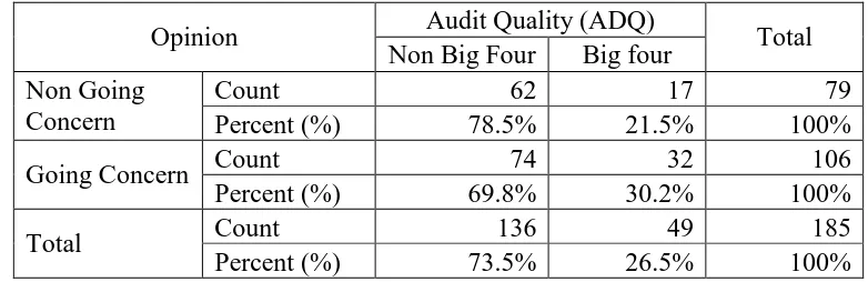 Tabel 4 menunjukkan bahwa, perusahaan yang menerima opini audit going concern 