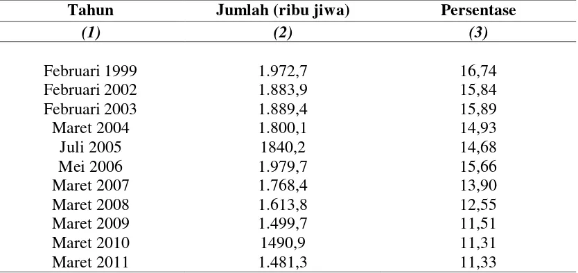 Tabel 1.1 Jumlah dan Persentase Penduduk Miskin Sumatera Utara 