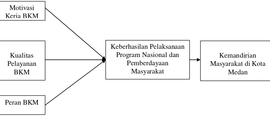 Gambar 2.3. Hubungan antara Motivasi Kerja BKM, Kualitas Pelayanan BKM                                                         dan Peran BKM  terhadap Keberhasilan Pelaksanaan PNPM                        sehingga Tercipta Kemandirian Masyarakat di Kota Medan 