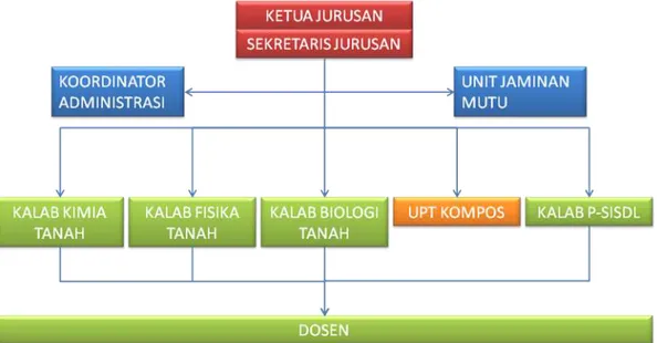 Gambar 2. Struktur Organisasi Jurusan Tanah . 