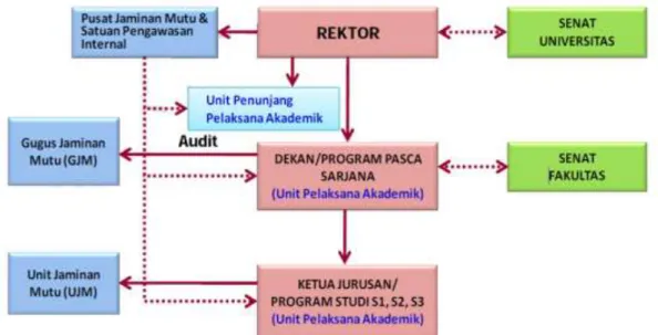 Gambar 3. Struktur Fungsional Penjaminan Mutu Universitas Brawijaya.  Keterangan : 