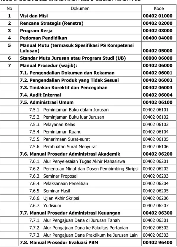 Tabel 1. Dokumentasi Unit Jaminan Mutu di Jurusan Tanah FPUB 