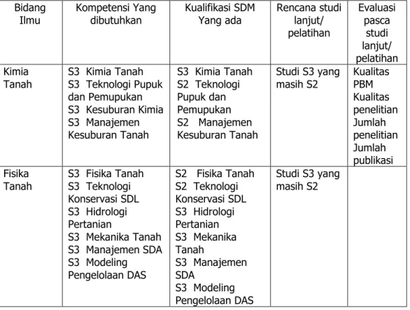 Tabel  2.  Kebutuhan  kompetensi  dosen  di  Jurusan  Tanah  Fakultas  Pertanian Universitas Brawijaya 