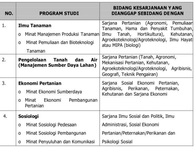 Tabel 2. Program Studi dan Syarat Pendidikan Calon Mahasiswa Program Magister  