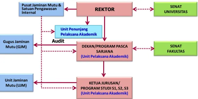 Gambar 2. Struktur Fungsional Organisasi Penjaminan Mutu Fakultas Pertanian,  Universitas Brawijaya 