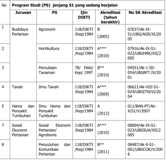 Tabel 1. Jurusan dan Program Studi pada FP-UB 