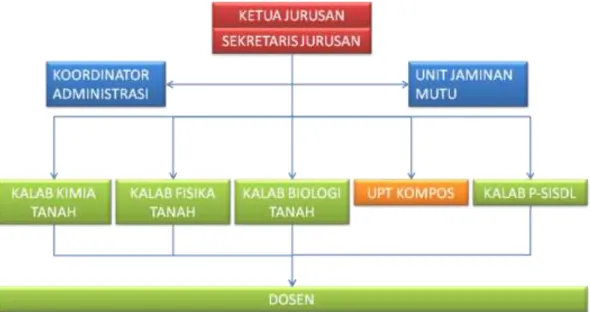 Gambar 1. Struktur organisasi Jurusan Tanah. 