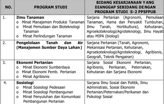 Tabel 3.  Program Doktor Ilmu Pertanian (PDIP) dan Syarat Pendidikan Calon Mahasiswa Minat PDIP 