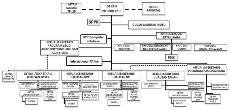 Gambar 1. Bagan struktur orgainisasi FP-UB. 