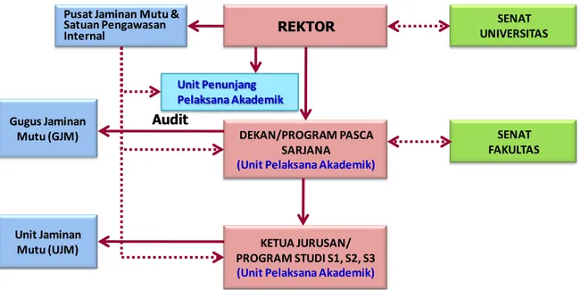 Gambar 2.  Struktur Fungsional Organisasi Penjaminan Mutu Fakultas Pertanian,  Universitas Brawijaya 