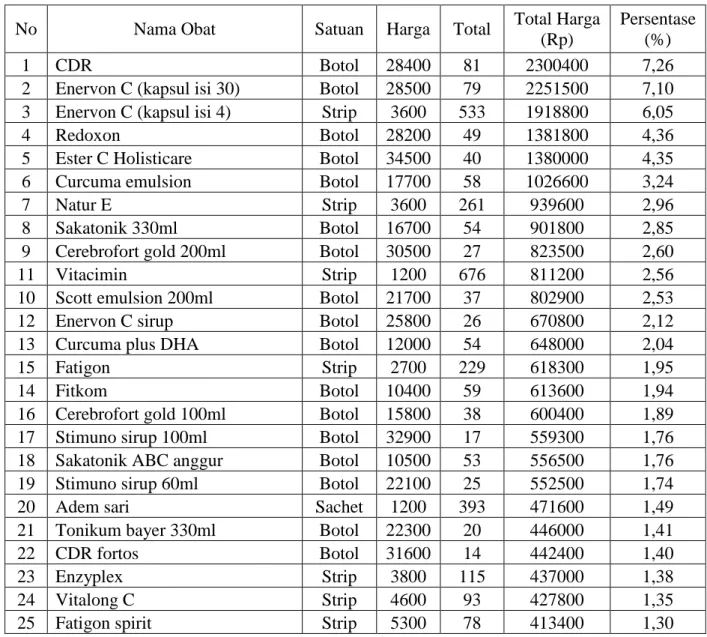 Tabel  4.2    Persentase  nilai  investasi  tiap  item  vitamin  di  Apotek  Keselamatan  periode Juni 2010 - Mei 2011 