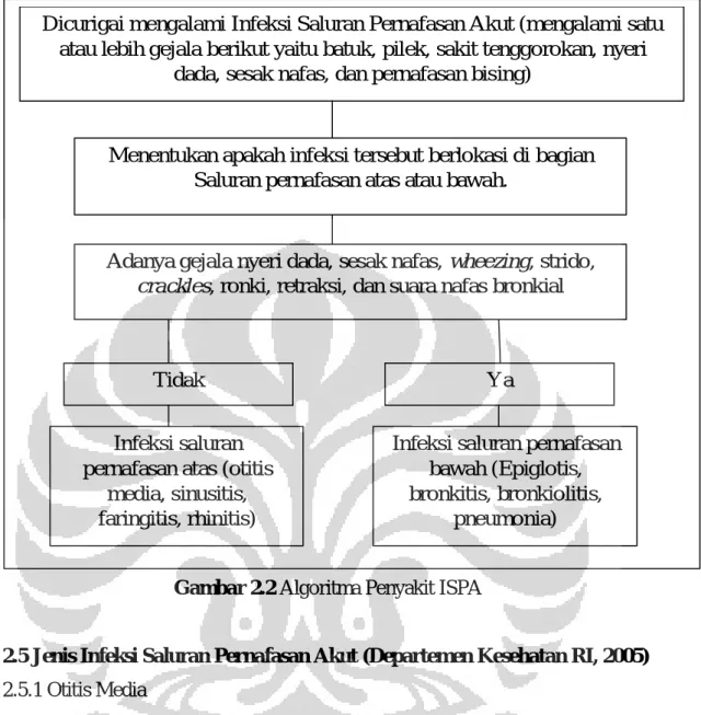Gambar 2.2 Algoritma Penyakit ISPA 