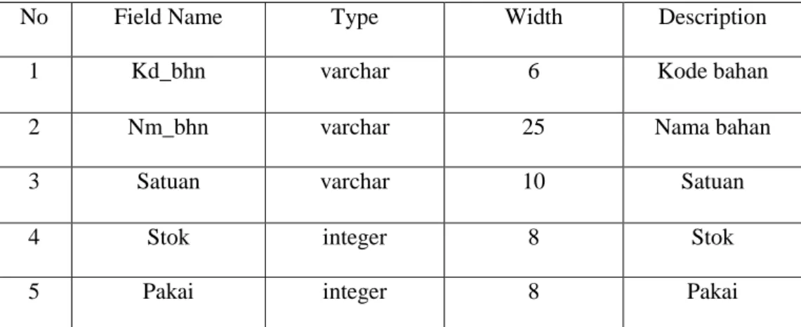 Table 3.5 Desain File Bahan Baku  Nama Database  : data.mdf 