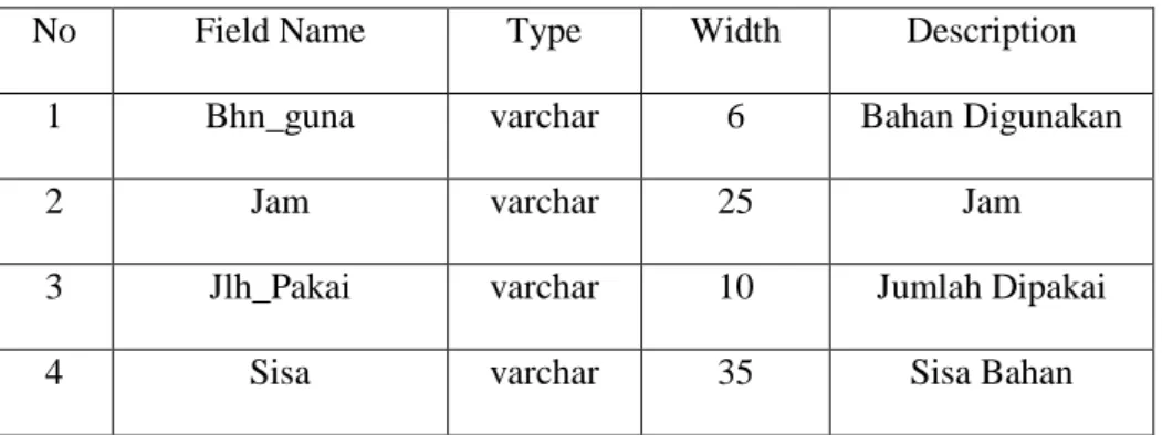 Tabel 3.7 Desain File Sisa Produksi  Nama Database  : data.mdf 