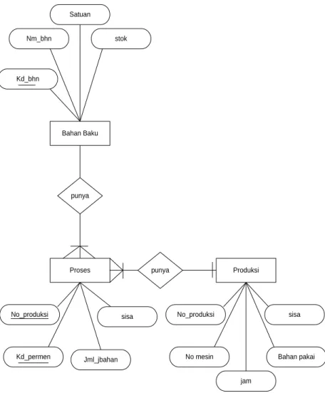 Gambar 3.6 Entry Relationship Diagram (ERD) 