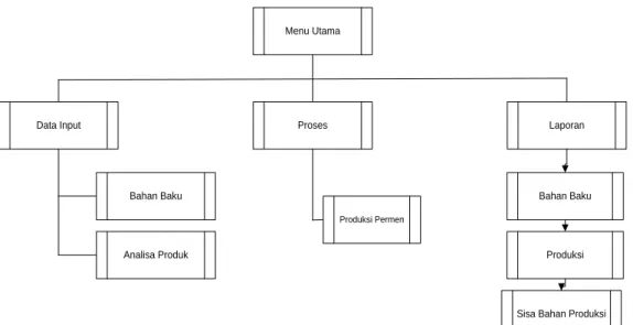 Gambar 3.2 Struktur Program 