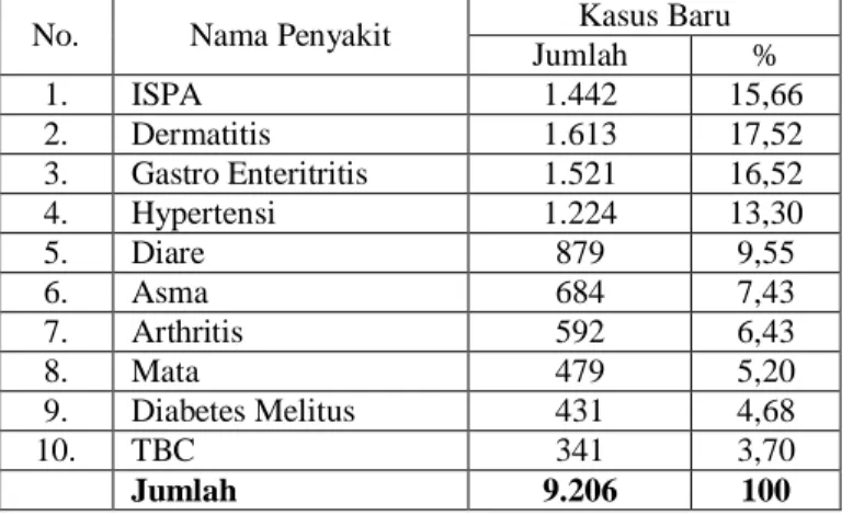 Tabel 2.6. Pola Penyakit Penderita Rawat Jalan Pasien Umur 5-44 Tahun   di Puskesmas Cinere 