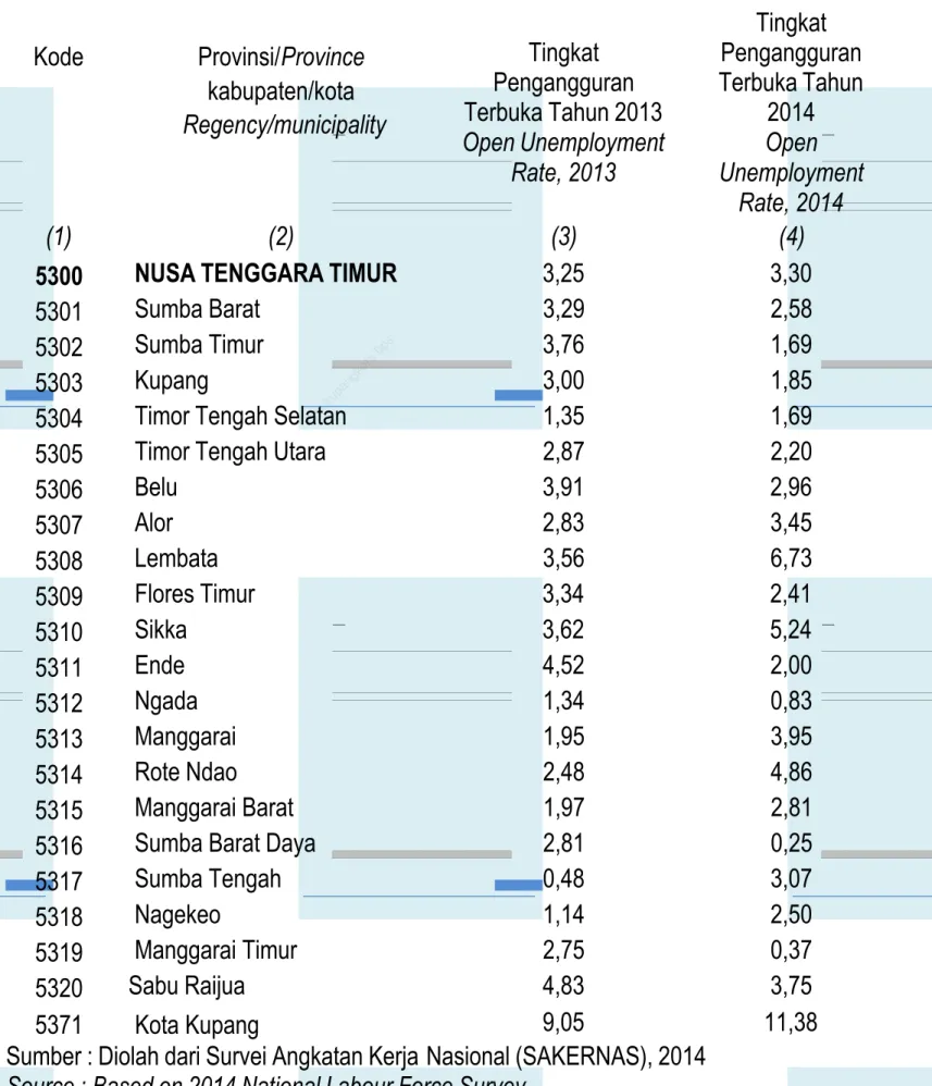 Table  Open Unemployment Rate by Regency/Municipality at East Nusa Tenggara Province, 2013-2014 (%) Tingkat Pengangguran Terbuka Tahun 2013 Open Unemployment Rate, 2013 Tingkat Pengangguran Terbuka Tahun2014Open Unemployment Rate, 2014Kode Provinsi/Provinc
