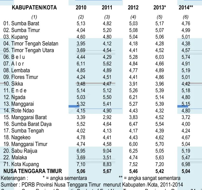 Table Rate of Economic Growth by Regency/Municipality at East Nusa Tenggara Province , 2010-2014 KABUPATEN/KOTA  2010  2011  2012  2013*  2014** (1)  (2)  (3) (4) (5)  (6) 01
